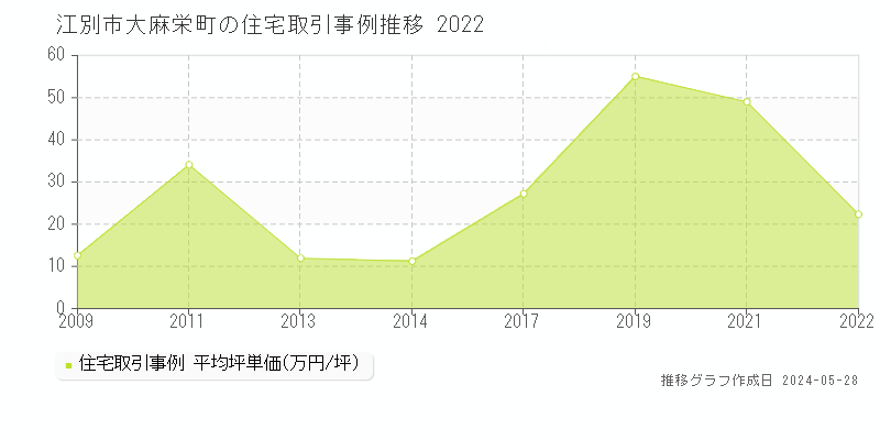 江別市大麻栄町の住宅価格推移グラフ 