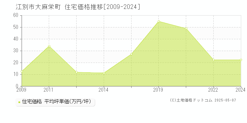 大麻栄町(江別市)の住宅価格推移グラフ(坪単価)[2009-2024年]
