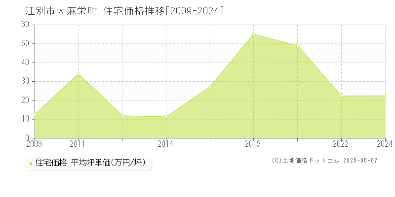 江別市大麻栄町の住宅価格推移グラフ 