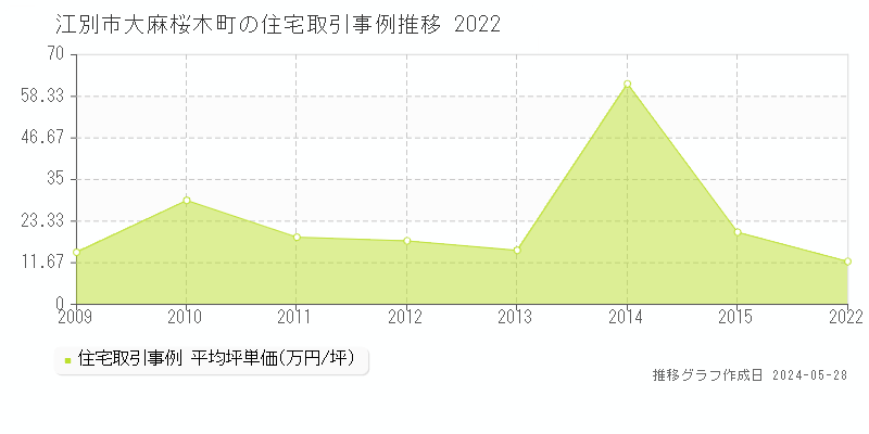 江別市大麻桜木町の住宅価格推移グラフ 