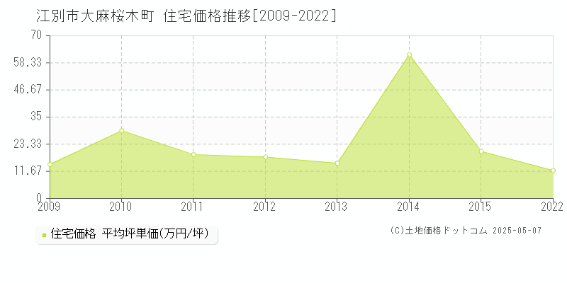 大麻桜木町(江別市)の住宅価格推移グラフ(坪単価)[2009-2022年]