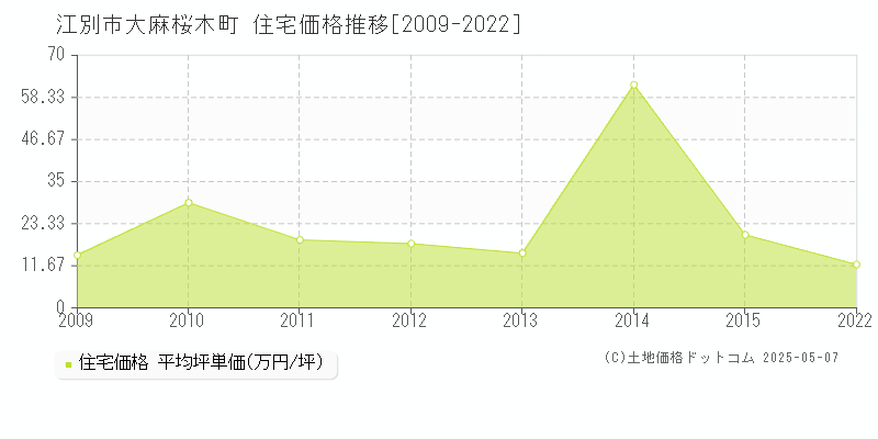 江別市大麻桜木町の住宅価格推移グラフ 