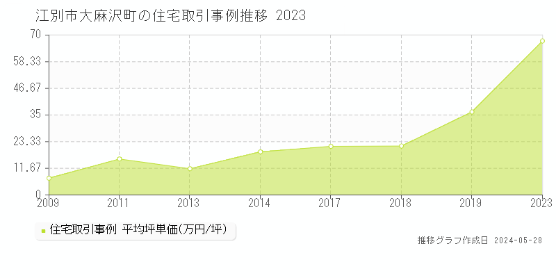 江別市大麻沢町の住宅価格推移グラフ 