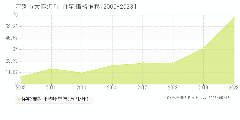 大麻沢町(江別市)の住宅価格推移グラフ(坪単価)[2009-2023年]