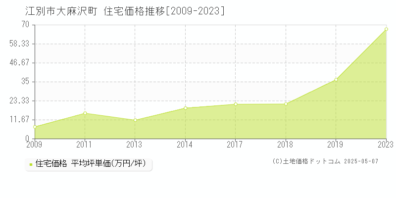 江別市大麻沢町の住宅価格推移グラフ 