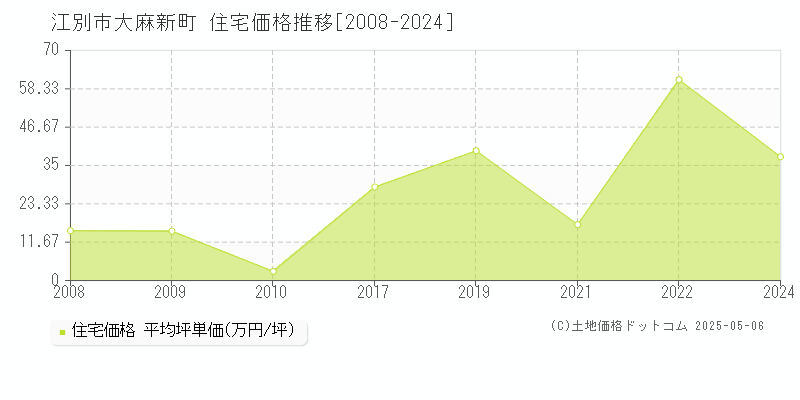 大麻新町(江別市)の住宅価格推移グラフ(坪単価)[2008-2024年]