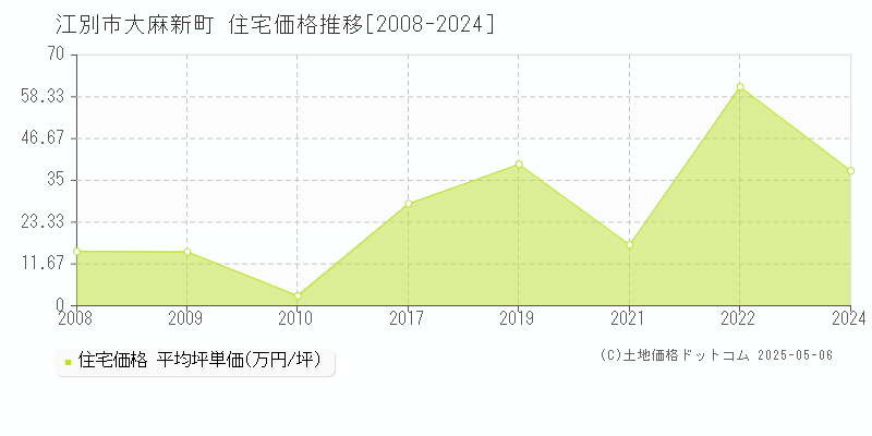 江別市大麻新町の住宅価格推移グラフ 