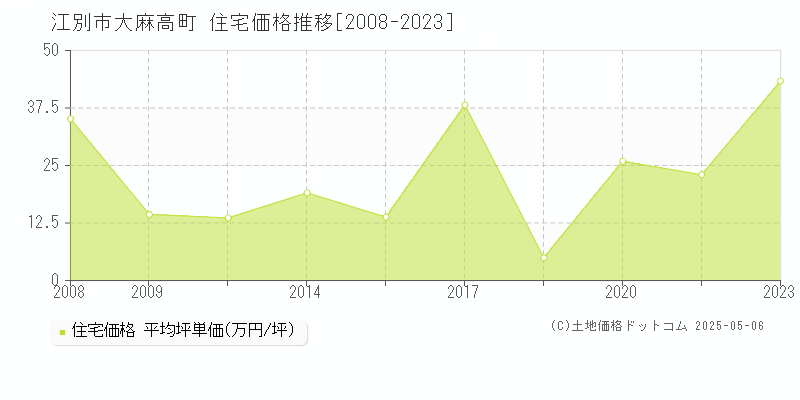 大麻高町(江別市)の住宅価格推移グラフ(坪単価)[2008-2023年]