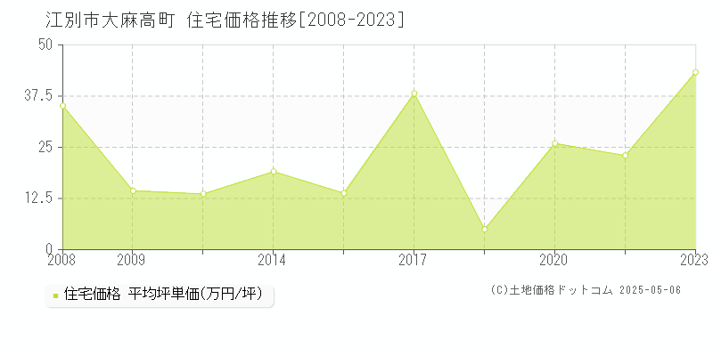 江別市大麻高町の住宅価格推移グラフ 