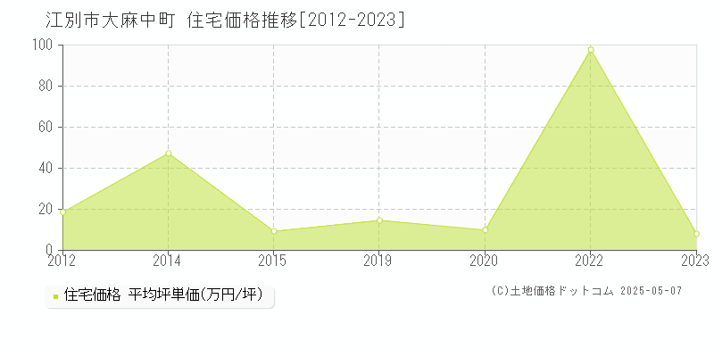大麻中町(江別市)の住宅価格推移グラフ(坪単価)[2012-2023年]