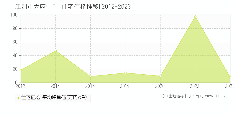 江別市大麻中町の住宅価格推移グラフ 