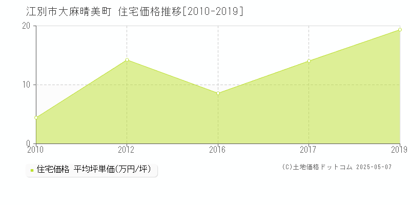 大麻晴美町(江別市)の住宅価格推移グラフ(坪単価)[2010-2019年]