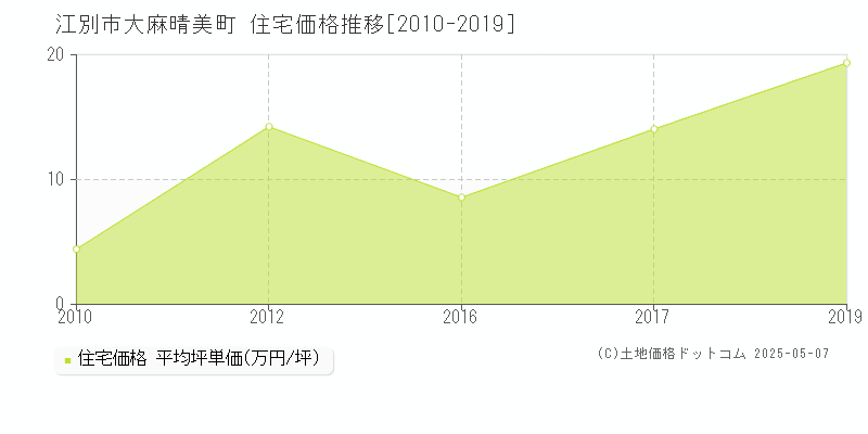 江別市大麻晴美町の住宅価格推移グラフ 