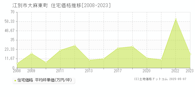 大麻東町(江別市)の住宅価格推移グラフ(坪単価)[2008-2023年]