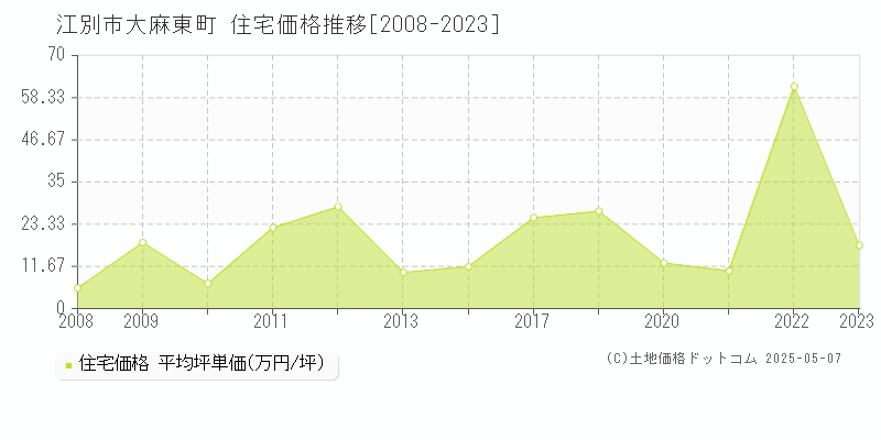 江別市大麻東町の住宅価格推移グラフ 