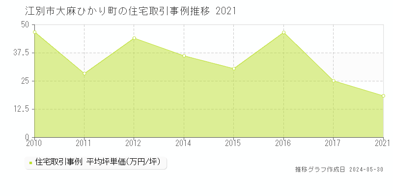 江別市大麻ひかり町の住宅価格推移グラフ 