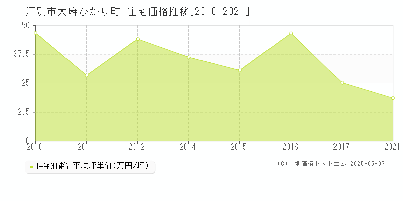 大麻ひかり町(江別市)の住宅価格推移グラフ(坪単価)[2010-2021年]