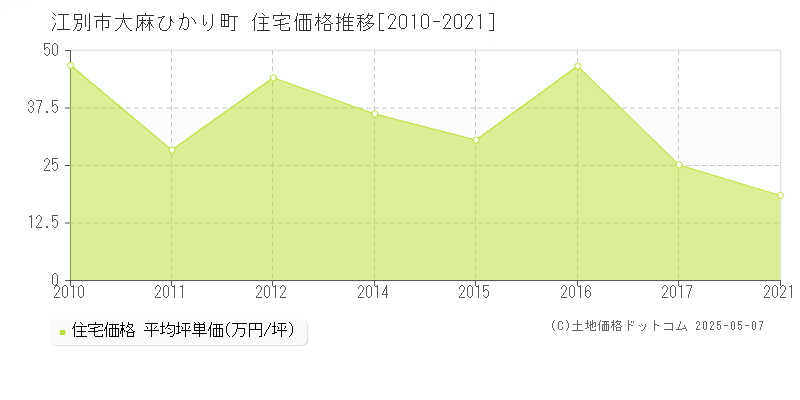 江別市大麻ひかり町の住宅価格推移グラフ 