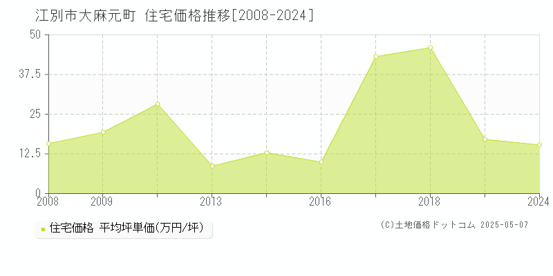 大麻元町(江別市)の住宅価格推移グラフ(坪単価)[2008-2024年]