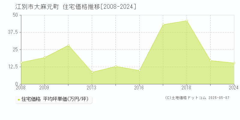 江別市大麻元町の住宅価格推移グラフ 