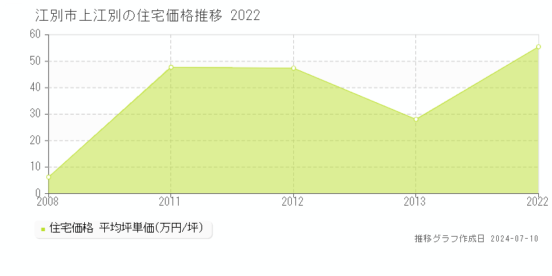 江別市上江別の住宅価格推移グラフ 