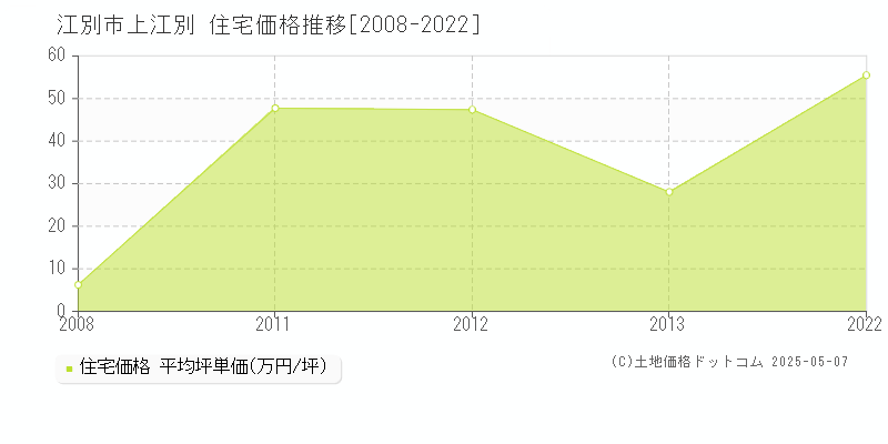 上江別(江別市)の住宅価格推移グラフ(坪単価)[2008-2022年]