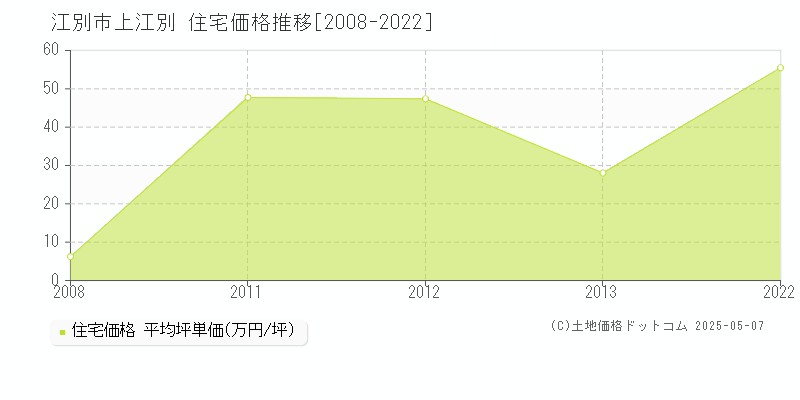 江別市上江別の住宅価格推移グラフ 