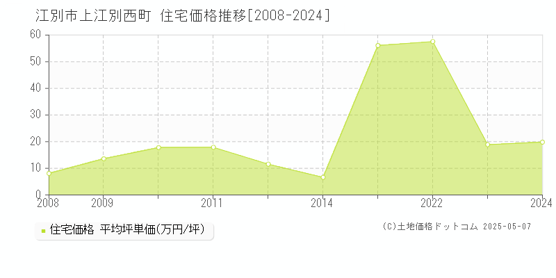上江別西町(江別市)の住宅価格推移グラフ(坪単価)[2008-2024年]
