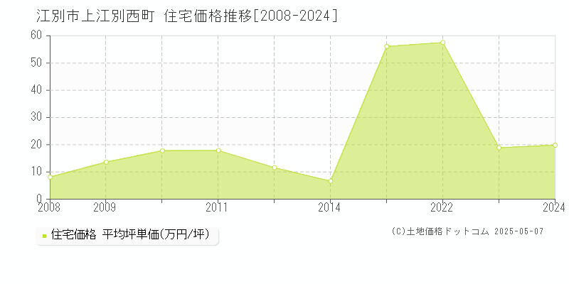 江別市上江別西町の住宅価格推移グラフ 