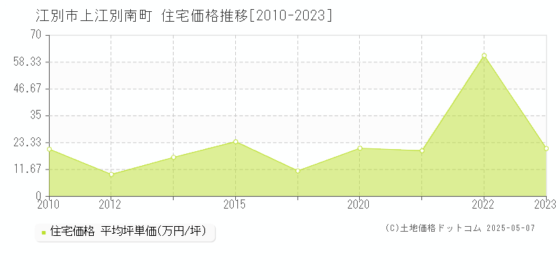 上江別南町(江別市)の住宅価格推移グラフ(坪単価)[2010-2023年]