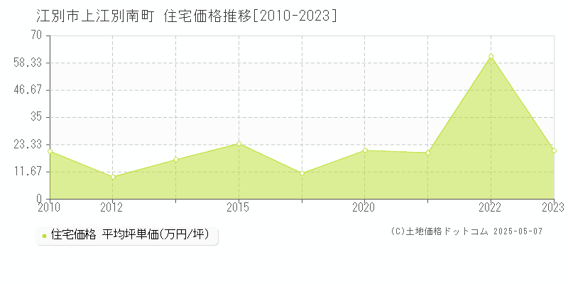 江別市上江別南町の住宅価格推移グラフ 