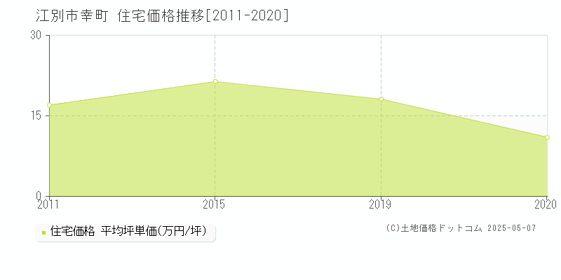 幸町(江別市)の住宅価格推移グラフ(坪単価)[2011-2020年]