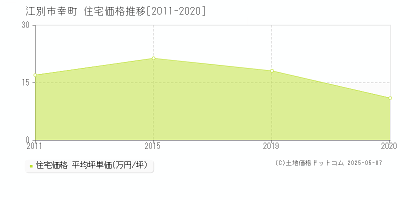 江別市幸町の住宅価格推移グラフ 