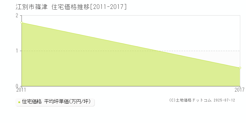 篠津(江別市)の住宅価格推移グラフ(坪単価)[2011-2017年]
