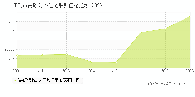 江別市高砂町の住宅価格推移グラフ 