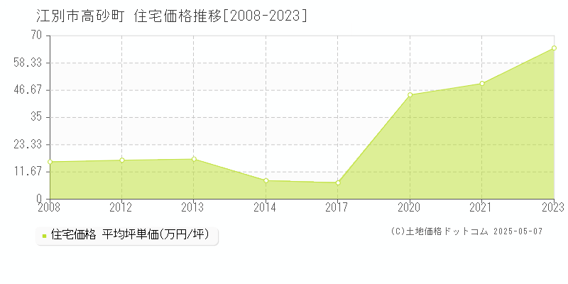 高砂町(江別市)の住宅価格推移グラフ(坪単価)[2008-2023年]