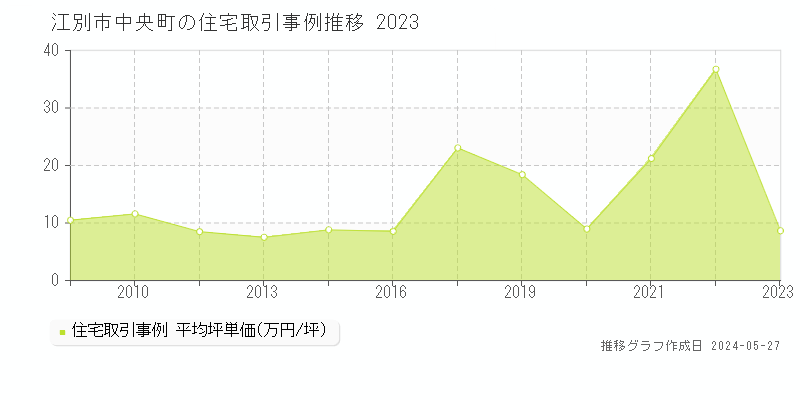 江別市中央町の住宅価格推移グラフ 