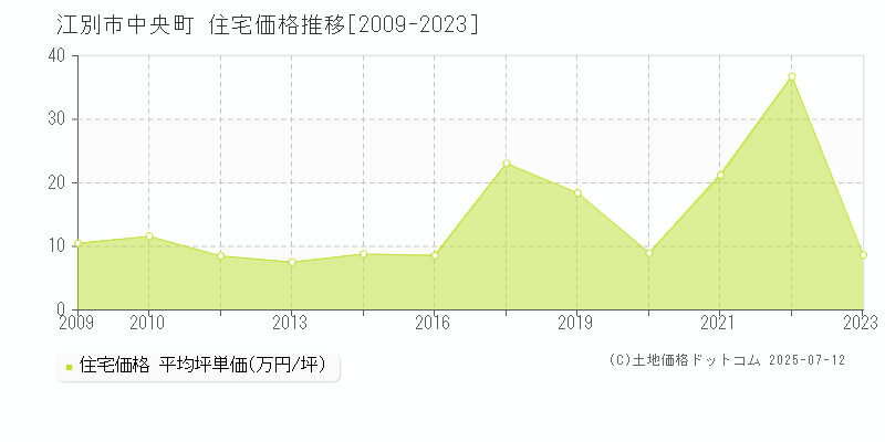 中央町(江別市)の住宅価格推移グラフ(坪単価)[2009-2023年]