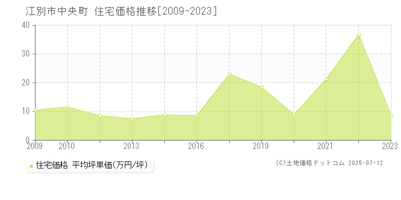 江別市中央町の住宅価格推移グラフ 