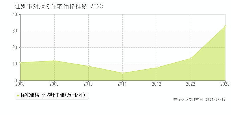 江別市対雁の住宅価格推移グラフ 