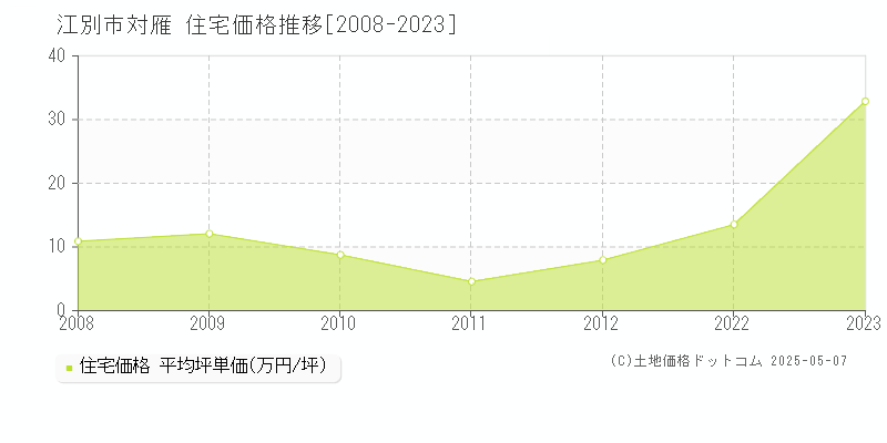 江別市対雁の住宅価格推移グラフ 