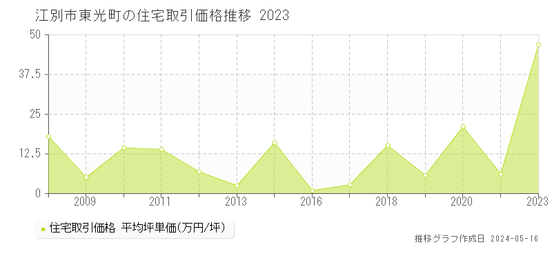 江別市東光町の住宅価格推移グラフ 