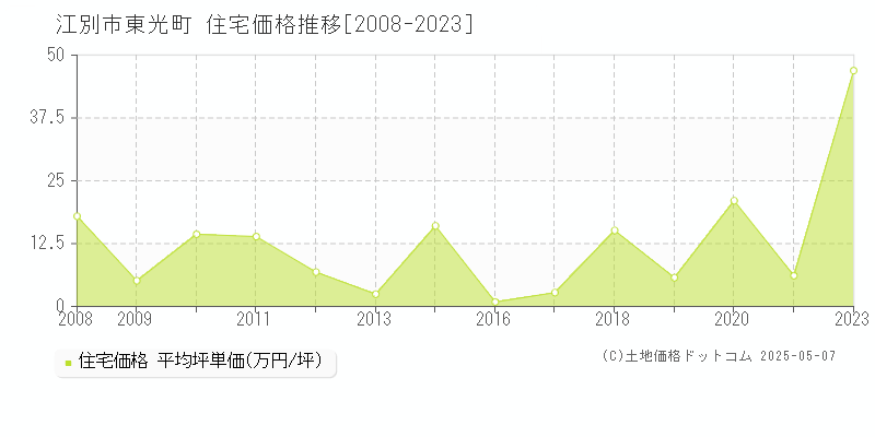 東光町(江別市)の住宅価格推移グラフ(坪単価)[2008-2023年]