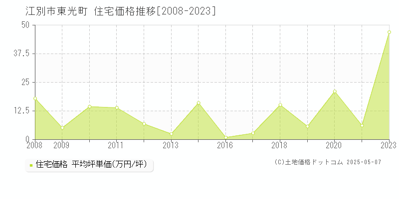 江別市東光町の住宅価格推移グラフ 