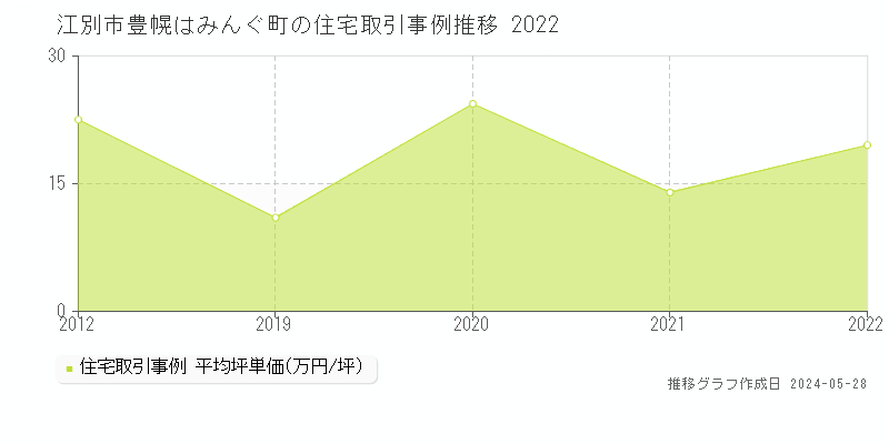 江別市豊幌はみんぐ町の住宅価格推移グラフ 
