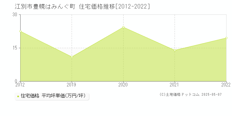 豊幌はみんぐ町(江別市)の住宅価格推移グラフ(坪単価)[2012-2022年]
