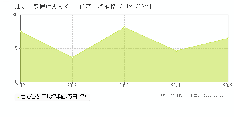 江別市豊幌はみんぐ町の住宅価格推移グラフ 