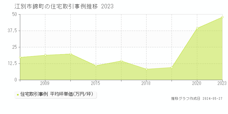 江別市錦町の住宅価格推移グラフ 