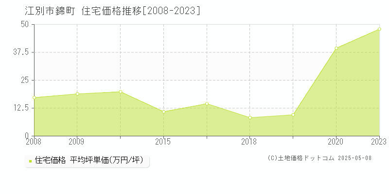 錦町(江別市)の住宅価格推移グラフ(坪単価)[2008-2023年]