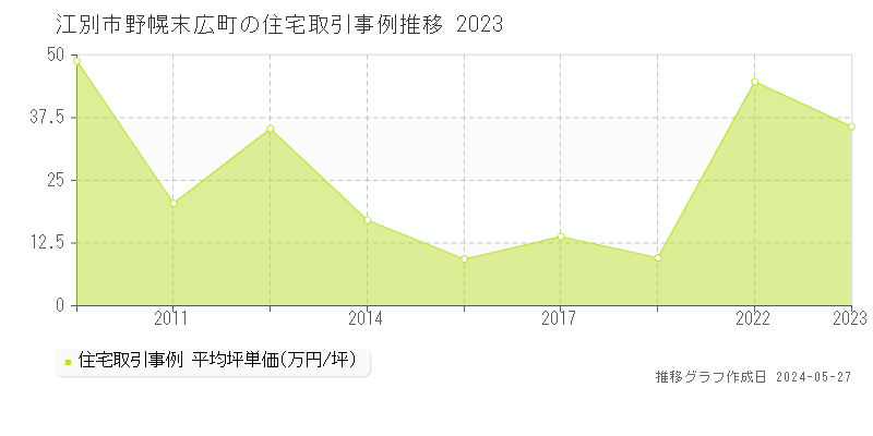 江別市野幌末広町の住宅価格推移グラフ 